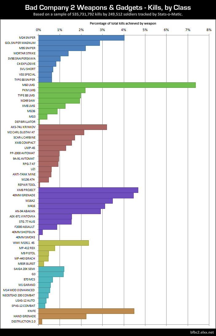 weaponsandgadgets-kills-byclass.png