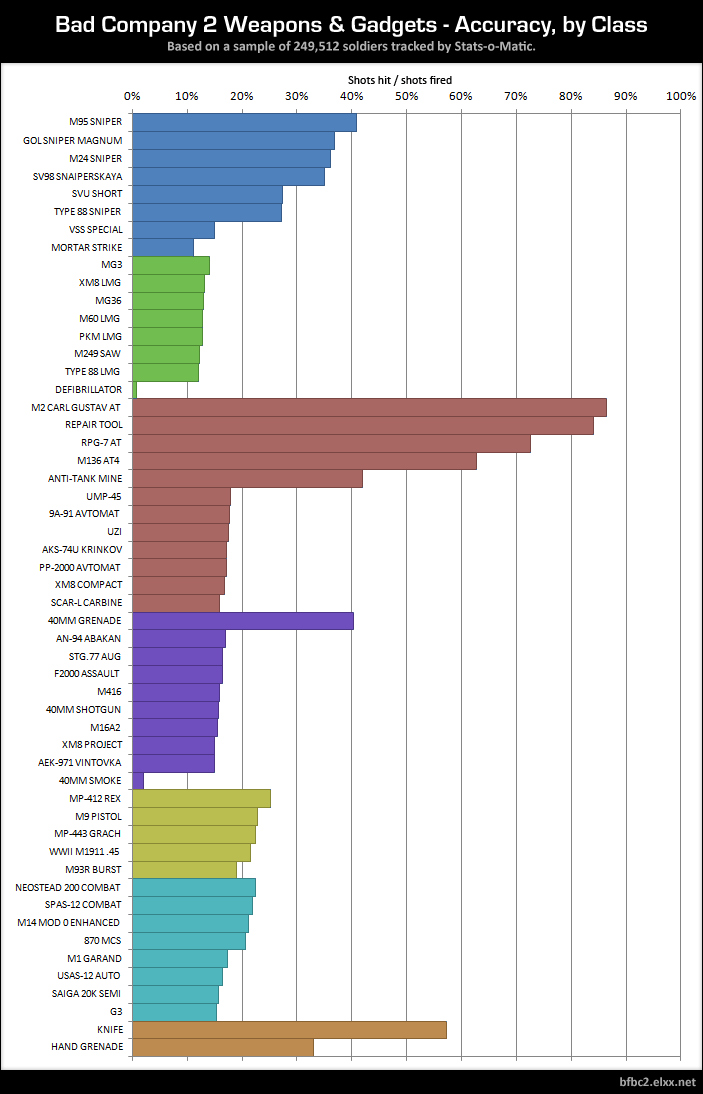 weaponsandgadgets-accuracy-byclass.png